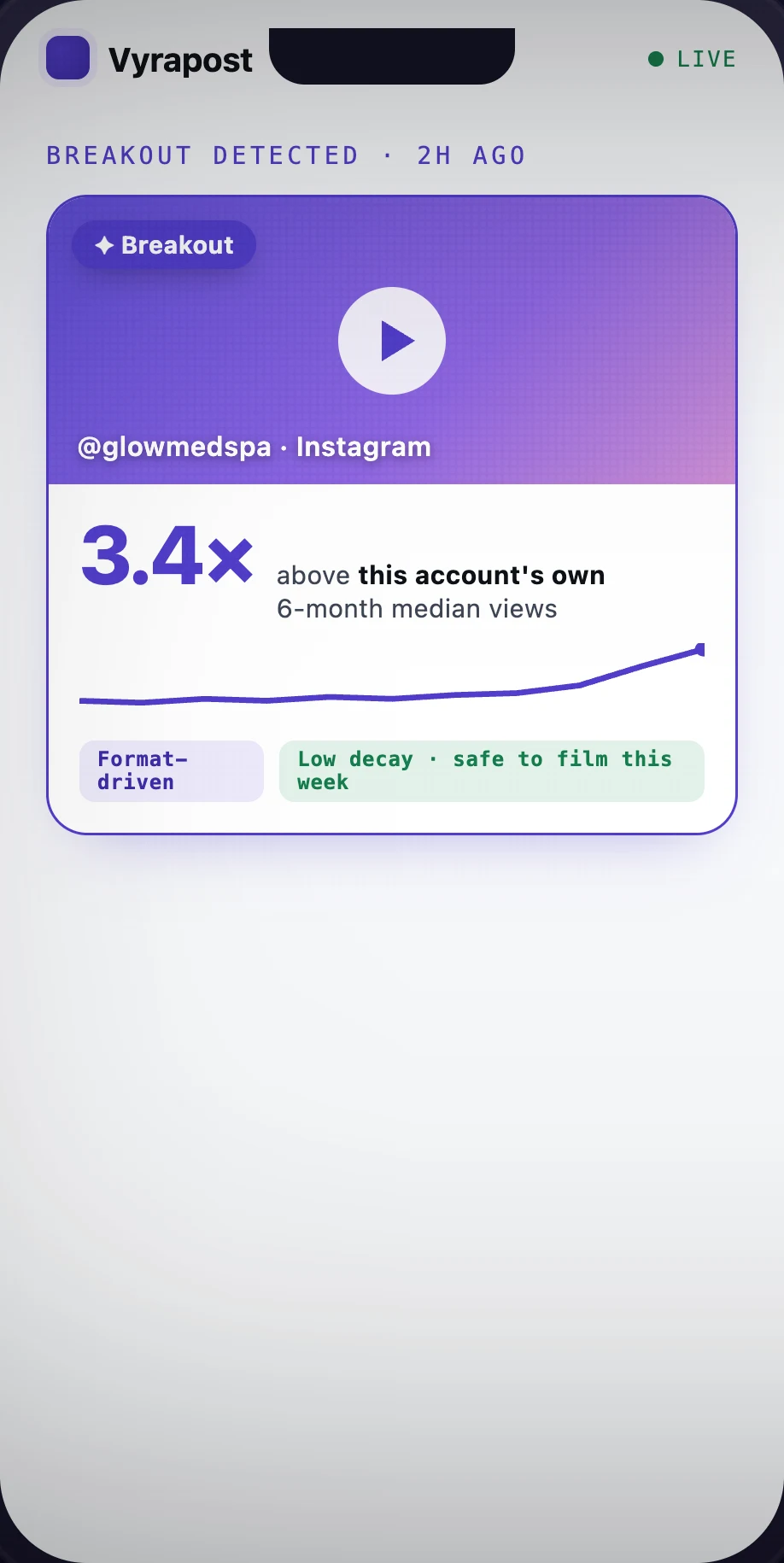 A breakout post flagged at 3.4x its baseline